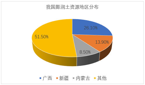 膨潤土資源分布比占圖